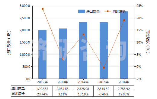 2012-2016年中國(guó)加強(qiáng)或與其他材料合制硫化橡膠管(裝有附件、硬質(zhì)橡膠除外)(HS40094200)進(jìn)口量及增速統(tǒng)計(jì)